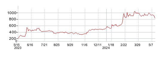 ゼネテックの株価チャート 1年