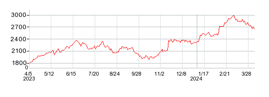 テルモの株価チャート 1年