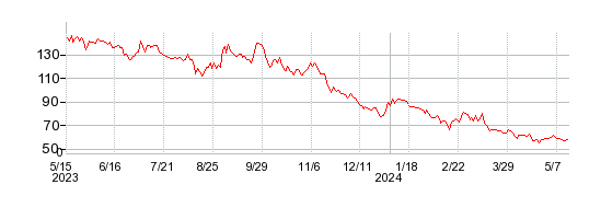 ブライトパス・バイオの株価チャート 1年