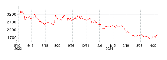 Ｉ－ｎｅ（アイエヌイー）の株価チャート 1年