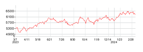 ブリヂストンの株価チャート 1年