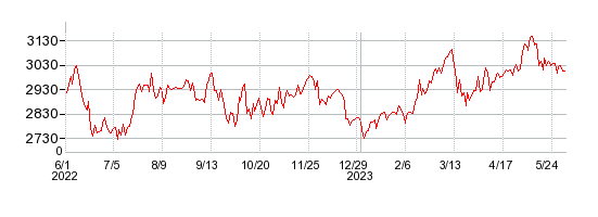 ニッタの株価チャート 1年