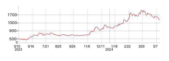 ヤマックスの株価チャート 1年