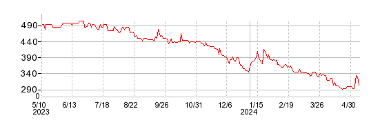 ジャニス工業の株価チャート 1年
