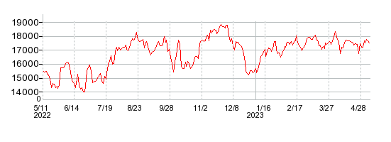 MARUWAの株価チャート 1年