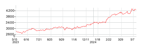 ニチアスの株価チャート 1年