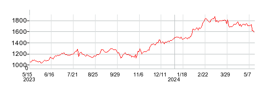大同特殊鋼の株価チャート 1年