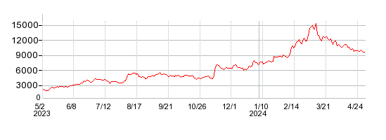 ジャパンエンジンコーポレーションの株価チャート 1年