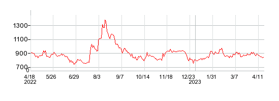 サイジニアの株価チャート 1年