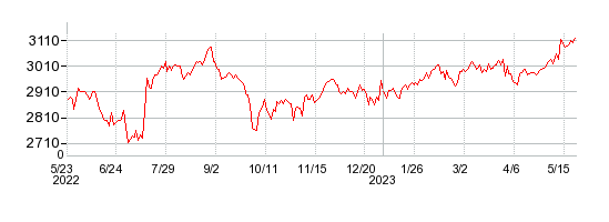 アビストの株価チャート 1年
