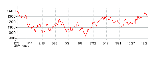 シグマクシス・ホールディングスの株価チャート 1年