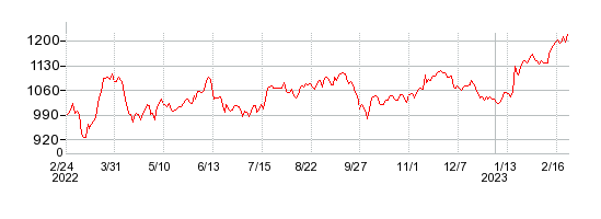 アマダの株価チャート 1年