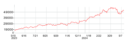 ディスコの株価チャート 1年