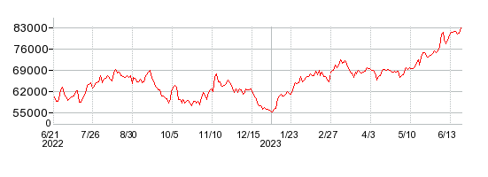SMCの株価チャート 1年