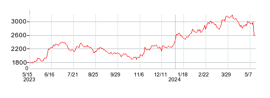 オカダアイヨンの株価チャート 1年