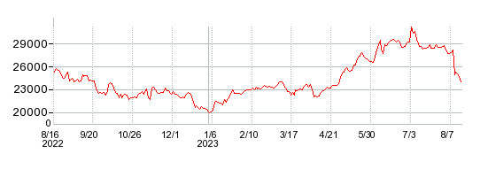 ダイキン工業の株価チャート 1年