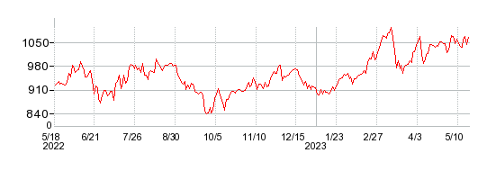 タダノの株価チャート 1年