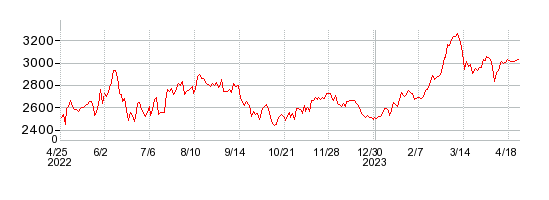 THKの株価チャート 1年