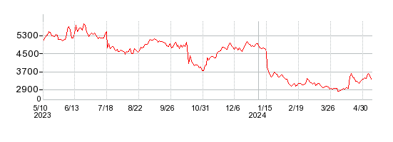 ベイカレント・コンサルティングの株価チャート 1年