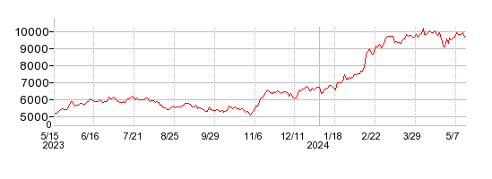 アルバックの株価チャート 1年