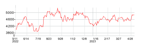 TDKの株価チャート 1年