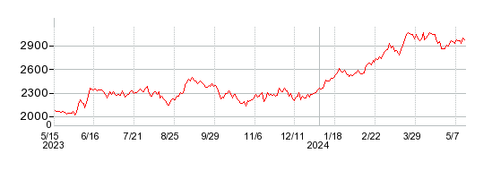 エスペックの株価チャート 1年