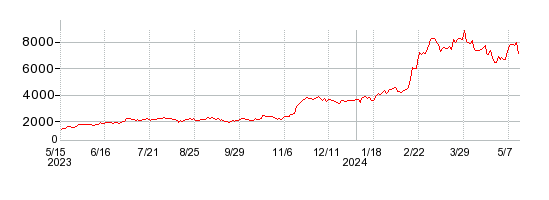 日本マイクロニクスの株価チャート 1年