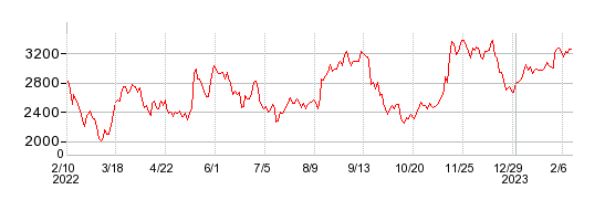フェローテックホールディングスの株価チャート 1年