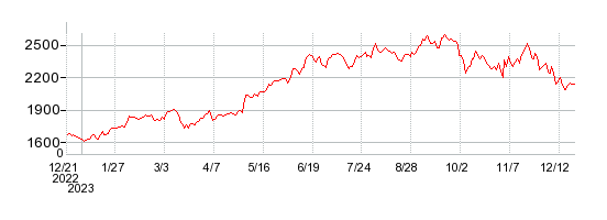 デンソーの株価チャート 1年