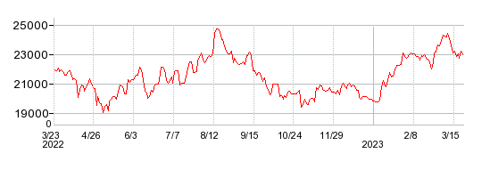 ファナックの株価チャート 1年