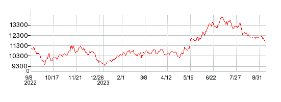 ロームの株価チャート 1年