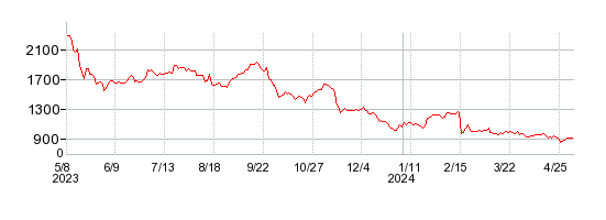 ハルメクホールディングスの株価チャート 1年
