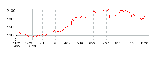 NOKの株価チャート 1年