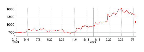 ミツバの株価チャート 1年