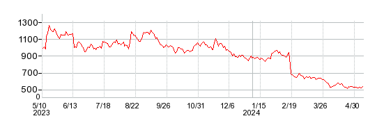 KIYOラーニングの株価チャート 1年