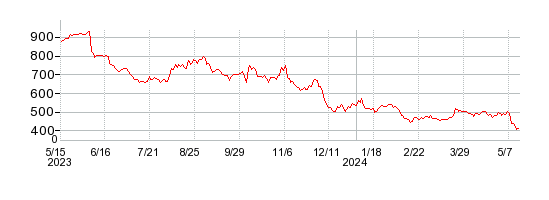 デコルテ・ホールディングスの株価チャート 1年