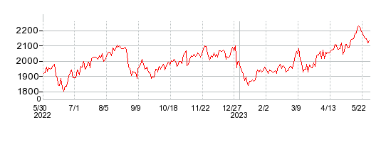 ナガイレーベンの株価チャート 1年