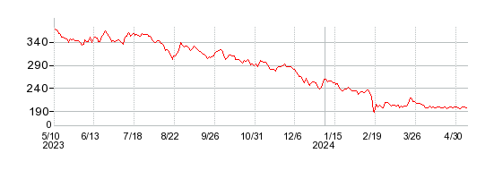プレシジョン・システム・サイエンスの株価チャート 1年