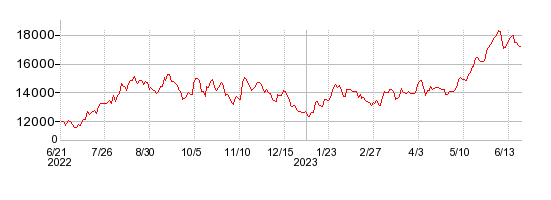 HOYAの株価チャート 1年