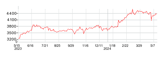 キヤノンの株価チャート 1年