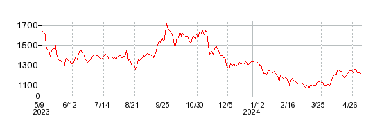 ヨネックスの株価チャート 1年