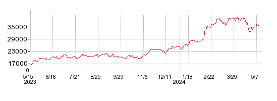 東京エレクトロンの株価チャート 1年