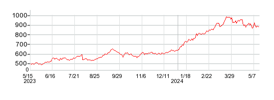 野村ホールディングスの株価チャート 1年
