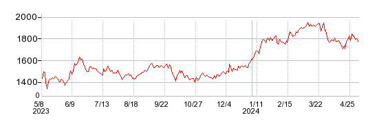 スパークス・グループの株価チャート 1年