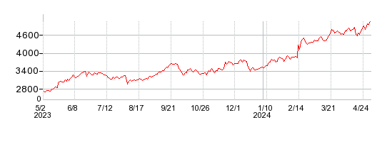 東京海上ホールディングスの株価チャート 1年