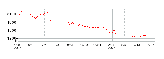 ウッドフレンズの株価チャート 1年