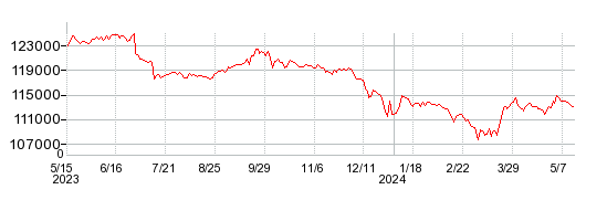 カナディアン・ソーラー・インフラ投資法人　投資証券の株価チャート 1年