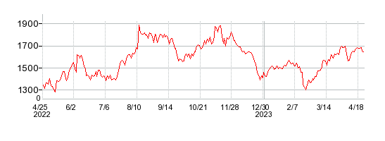 日本コンセプトの株価チャート 1年