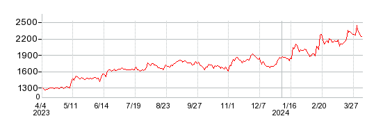 アイネットの株価チャート 1年