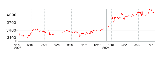 ホウライの株価チャート 1年